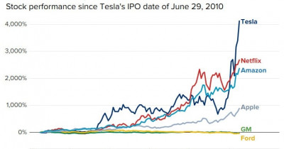 This stock is like buying Tesla stock 10 years ago